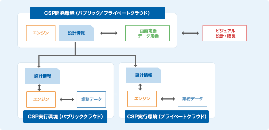 パブリックプライベートクラウドサービス