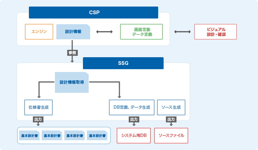 スーパーシステムジェネレータ（SSG）との連携